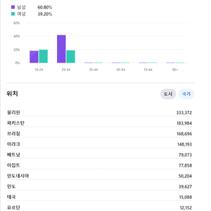 해외 페이스북 페이지(해외타겟) 120만 규모 팝니다
