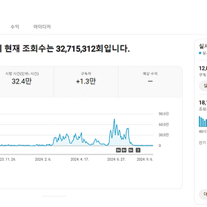 유튜브 쇼츠 채널 국내 구독자 1.2만 팝니다.