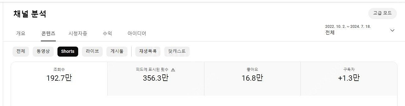 유튜브 롱폼/쇼츠/커뮤니티 모두 활성화 된 19400명...--3