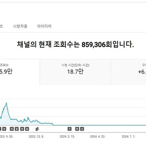 유튜브 국내구독자 롱폼 채널 팝니다(쇼츠X / 구독자6100명)