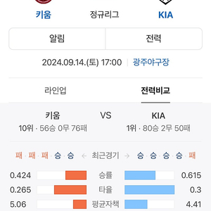 9/14 기아석 키움과의 경기 챔필입니다