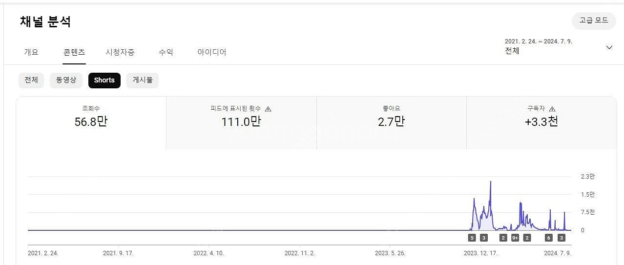 유튜브 수익창출채널 약8900명 채널 싸게 팝니다~(쇼...--3