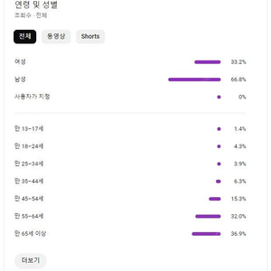 유튜브 국내구독자 22300명 채널 팝니다(대부분 연령층 45세이상)