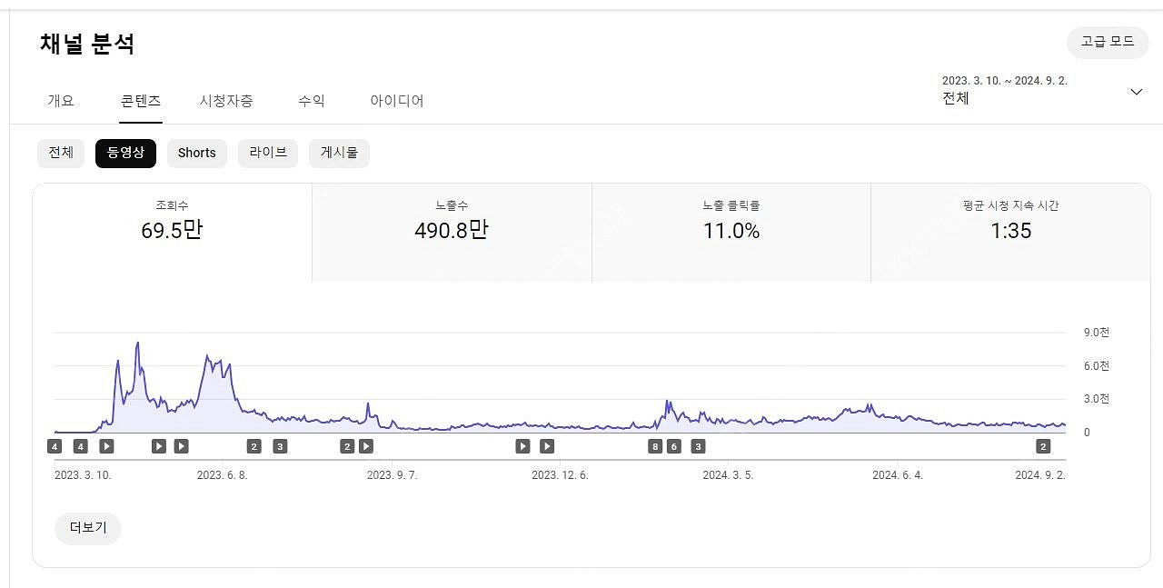 유튜브 쇼츠/롱폼 골고루 키워온 구독자 5400명 수익...--2