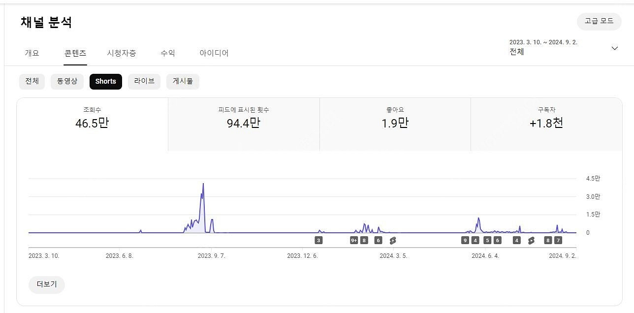 유튜브 쇼츠/롱폼 골고루 키워온 구독자 5400명 수익...--3