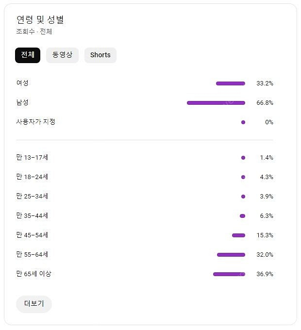 유튜브 국내구독자 22300명 채널 팝니다(대부분 연령...--3