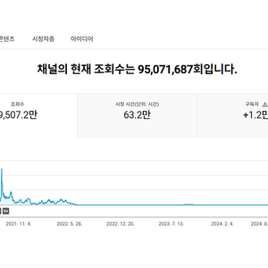 유튜브 채널 국내 구독자 1.1만명 팝니다.