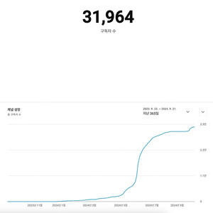 유튜브 채널 판매 3만 수익창출 O
