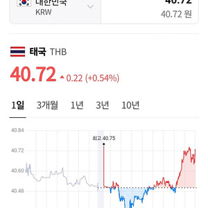 4450바트 판매합니다 환율기준 40.72기준입니다