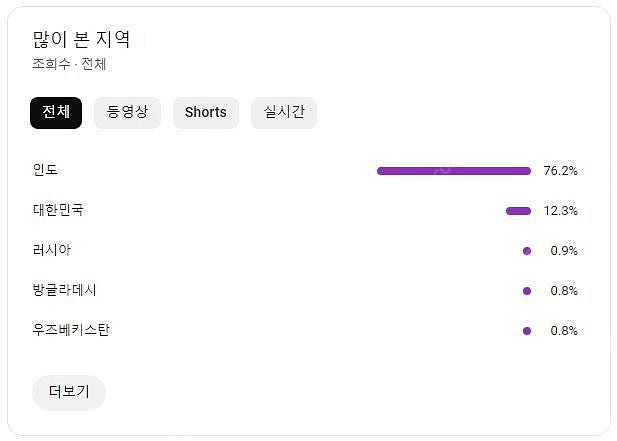 운영하던 유튜브 채널 정리합니다~ (구독자 약74,00...--2
