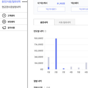 충전된 넥슨캐시 81,900원 판매합니다!