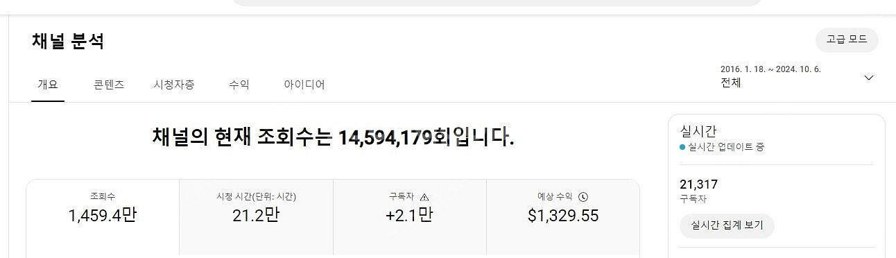 유튜브 구독자 21300명/ 전체조회수 1460만뷰 수...--1