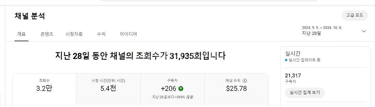 유튜브 구독자 21300명/ 전체조회수 1460만뷰 수...--2