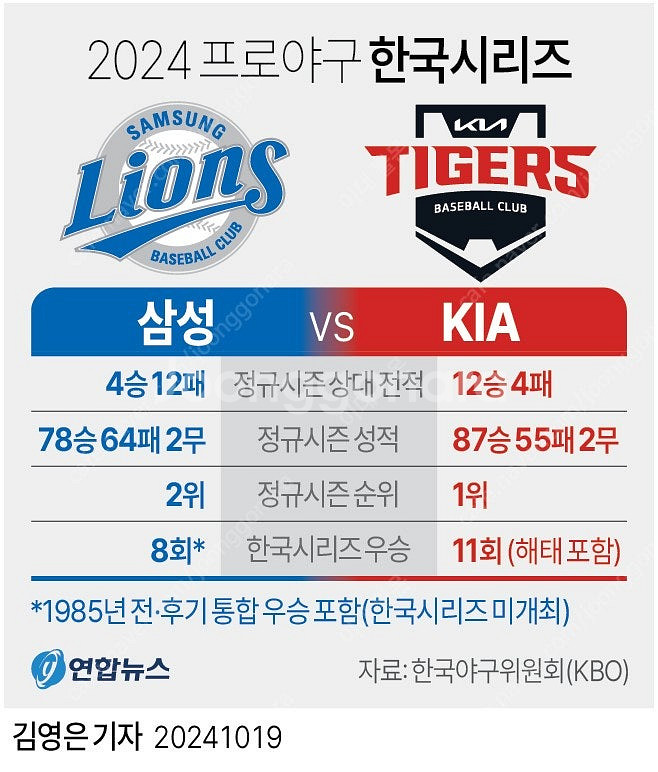 한국시리즈 3차전 기아 삼성 1루 익사이팅석 2연석 판...--0