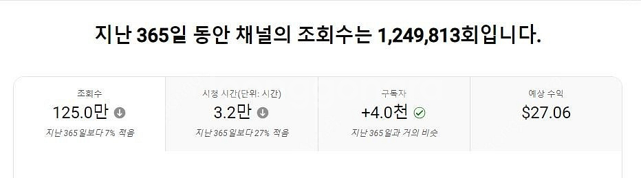 유튜브 입문자에게 좋은 수익창출채널 싸게 팝니다~(구독...--3