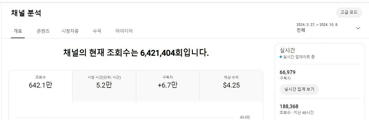 유튜브 구독자 68200명 수익창출된 쇼츠채널 싸게 팝...--1