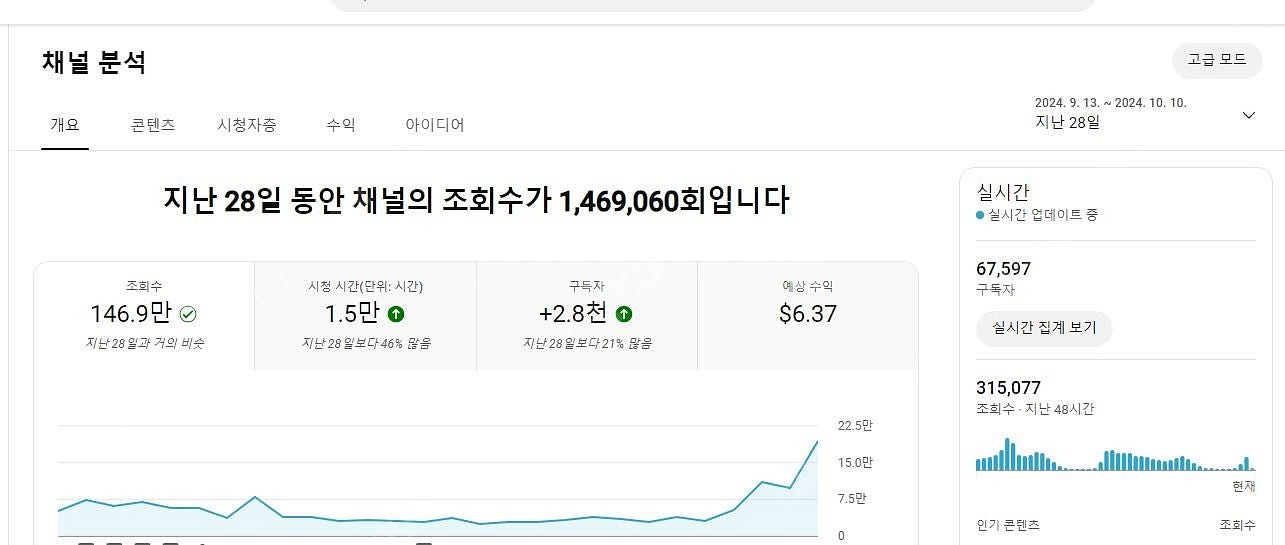 유튜브 구독자 68200명 수익창출된 쇼츠채널 싸게 팝...--2