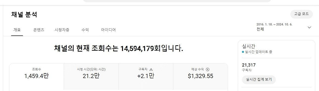 유튜브 구독자 21300명/ 전체조회수 1460만뷰 수...--1
