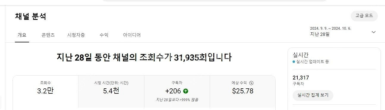 유튜브 구독자 21300명/ 전체조회수 1460만뷰 수...--2