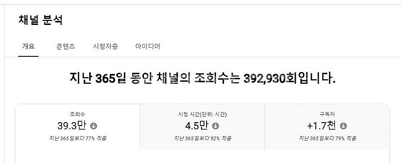 유튜브 국내구독자 롱폼 채널 팝니다(쇼츠X / 구독자9...--2