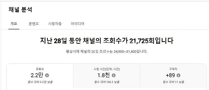 유튜브 국내구독자 롱폼 채널 팝니다(쇼츠X / 구독자9...--3