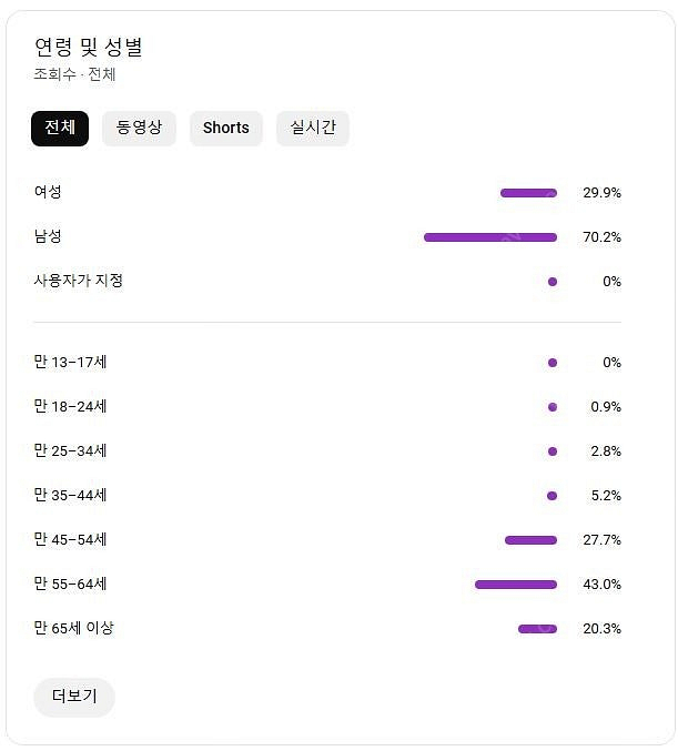 유튜브 국내구독자 롱폼 채널 팝니다(쇼츠X / 구독자9...--5
