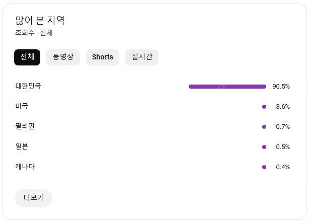 유튜브 국내구독자 롱폼 채널 팝니다(쇼츠X / 구독자9...--0