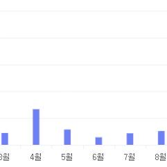 넥슨 현대카드 포인트 90%에 삽니다