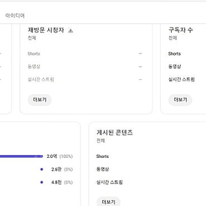 100만 해외 유튜브 채널 (숏츠)채널 급처합니다