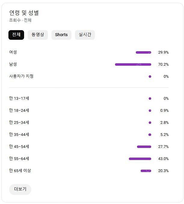 유튜브 국내구독자 롱폼 채널 팝니다(구독자9900명/ ...--5