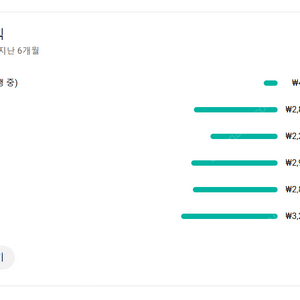 유튜브 채널 팝니다. 30분짜리 영상 32개 포함 영상 안올려도 월 고정 270만원 수익 발생중