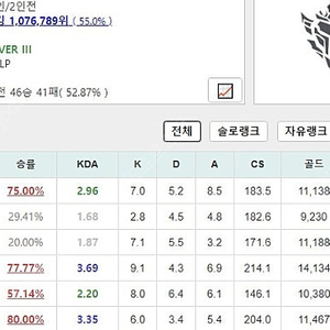 롤 계정 실버3 팝니다 (바로템 프리미엄보증 구매계정)