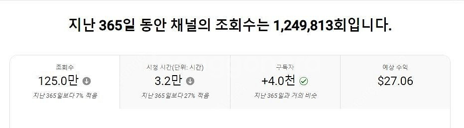 유튜브 입문자에게 좋은 수익창출채널 싸게 팝니다~(구독...--3