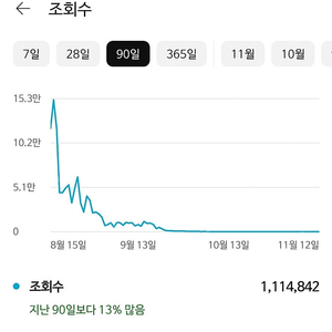 유튜브 구독자 3.8만 채널 판매