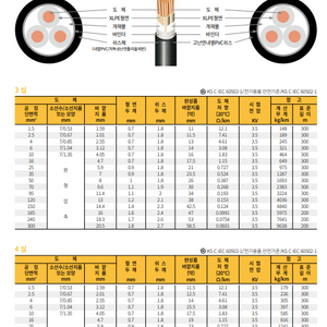 TFR-CV 6SQ 3C 2024년 3월 가온전선 제품 1000M 1드럼 판매