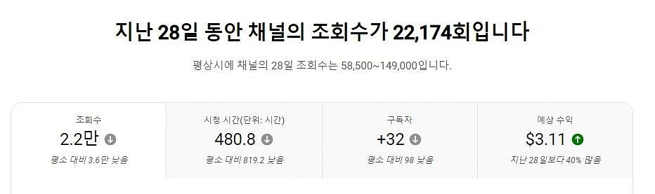 유튜브 입문자에게 좋은 수익창출채널 싸게 팝니다~(구독...--2