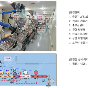 자동 분말충전기 라인