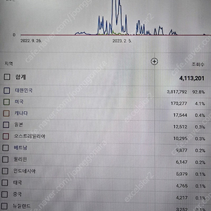 국내 4600명 유튜브 채널 판매 합니다