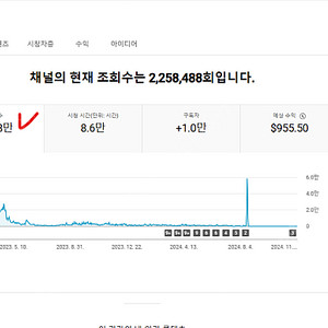 (수익인증有) 쿠파스 1만, 쿠팡파트너스, 쇼핑태그 제휴프로그램 활성화 수익창출 A급 해외 채널 팝니다 쇼츠 수익화 가능