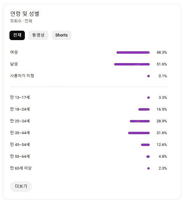유튜브채널(해외+국내 구독자) 싸게 팝니다~ 한국/미국...--2