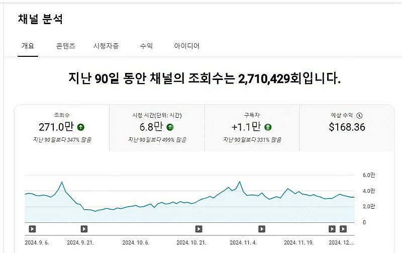 쿠팡파트너스 태그 가능한 일평균 조회수 상당히 높은 수...--4