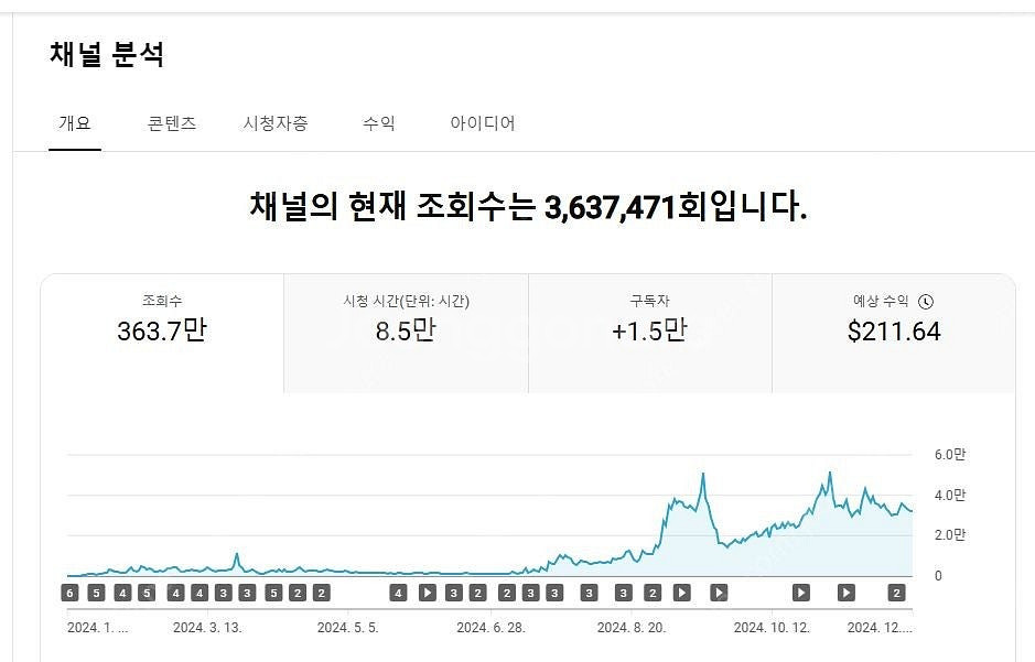 쿠팡파트너스 태그 가능한 일평균 조회수 상당히 높은 수...--1