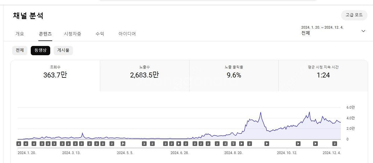 쿠팡파트너스 태그 가능한 일평균 조회수 상당히 높은 수...--2