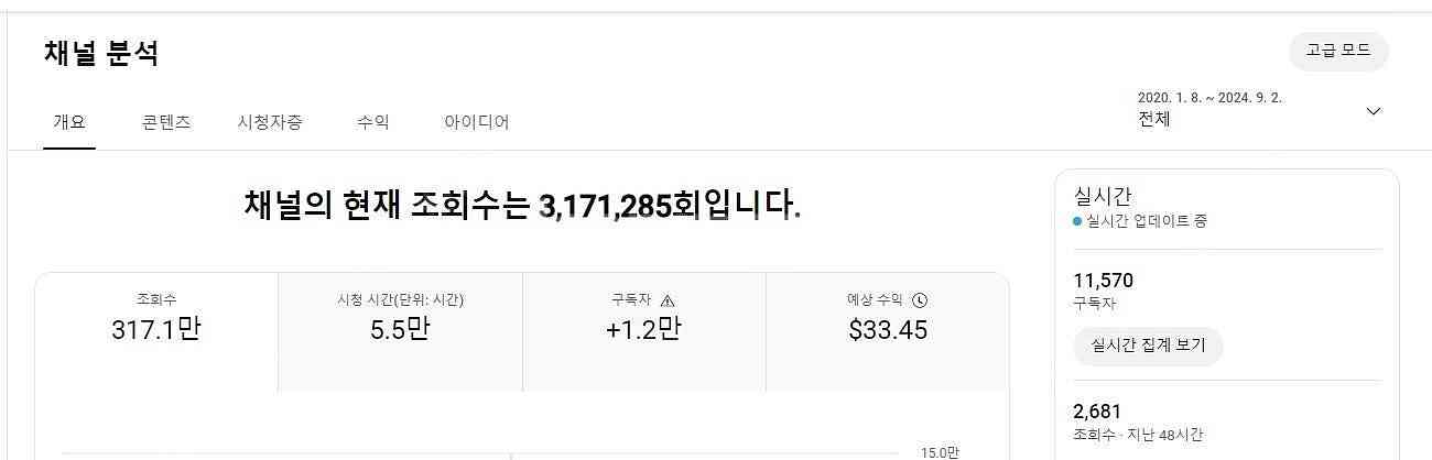 유튜브 구독자 11500명/총 조회수 317만 수익창출...--1