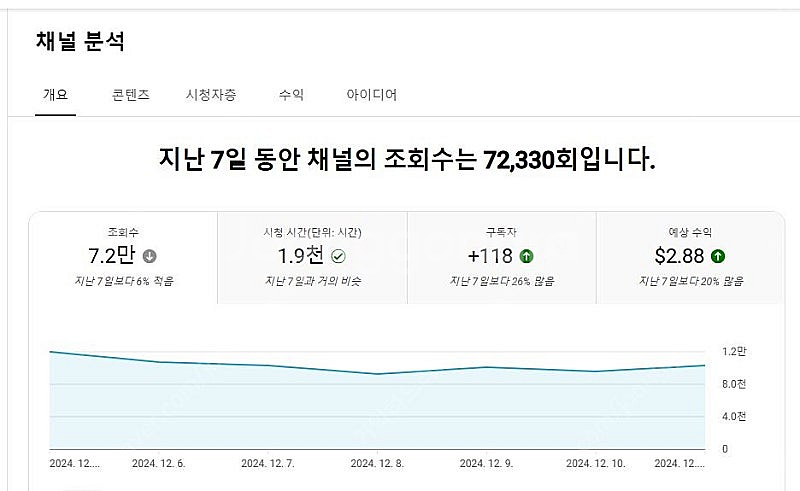 알고리즘 활성화 되어있는 유튜브 수익창출채널 팝니다~ ...--1