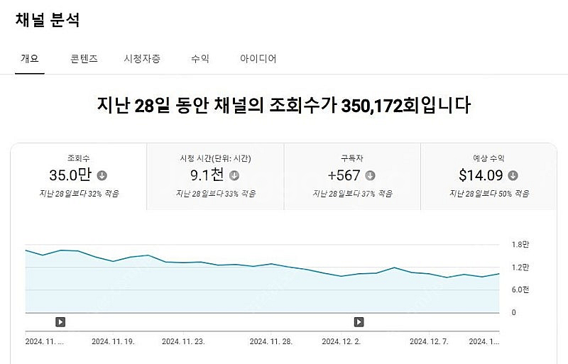 알고리즘 활성화 되어있는 유튜브 수익창출채널 팝니다~ ...--2
