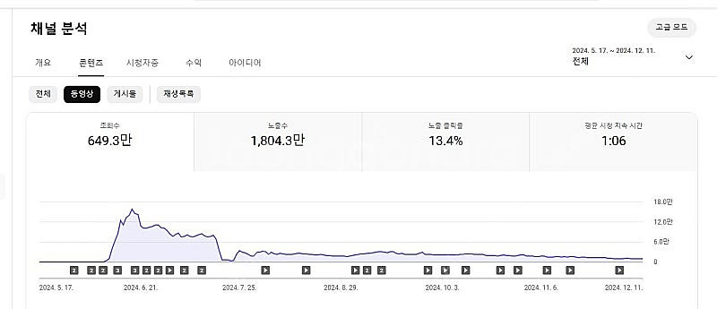알고리즘 활성화 되어있는 유튜브 수익창출채널 팝니다~ ...--3
