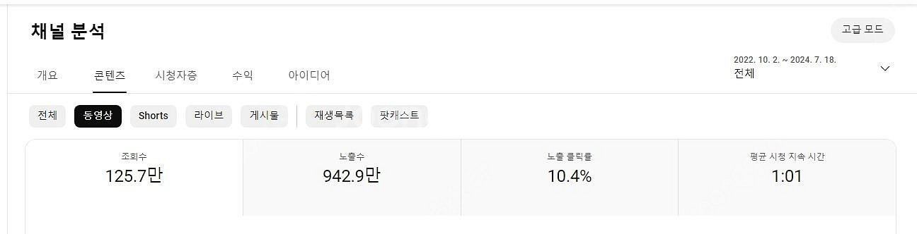 유튜브 롱폼/쇼츠/커뮤니티 모두 활성화 된 19400명...--2