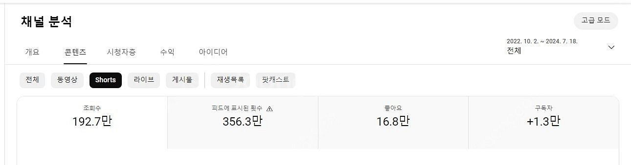 유튜브 롱폼/쇼츠/커뮤니티 모두 활성화 된 19400명...--3