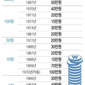 희귀동전 1971년도 100원 백원